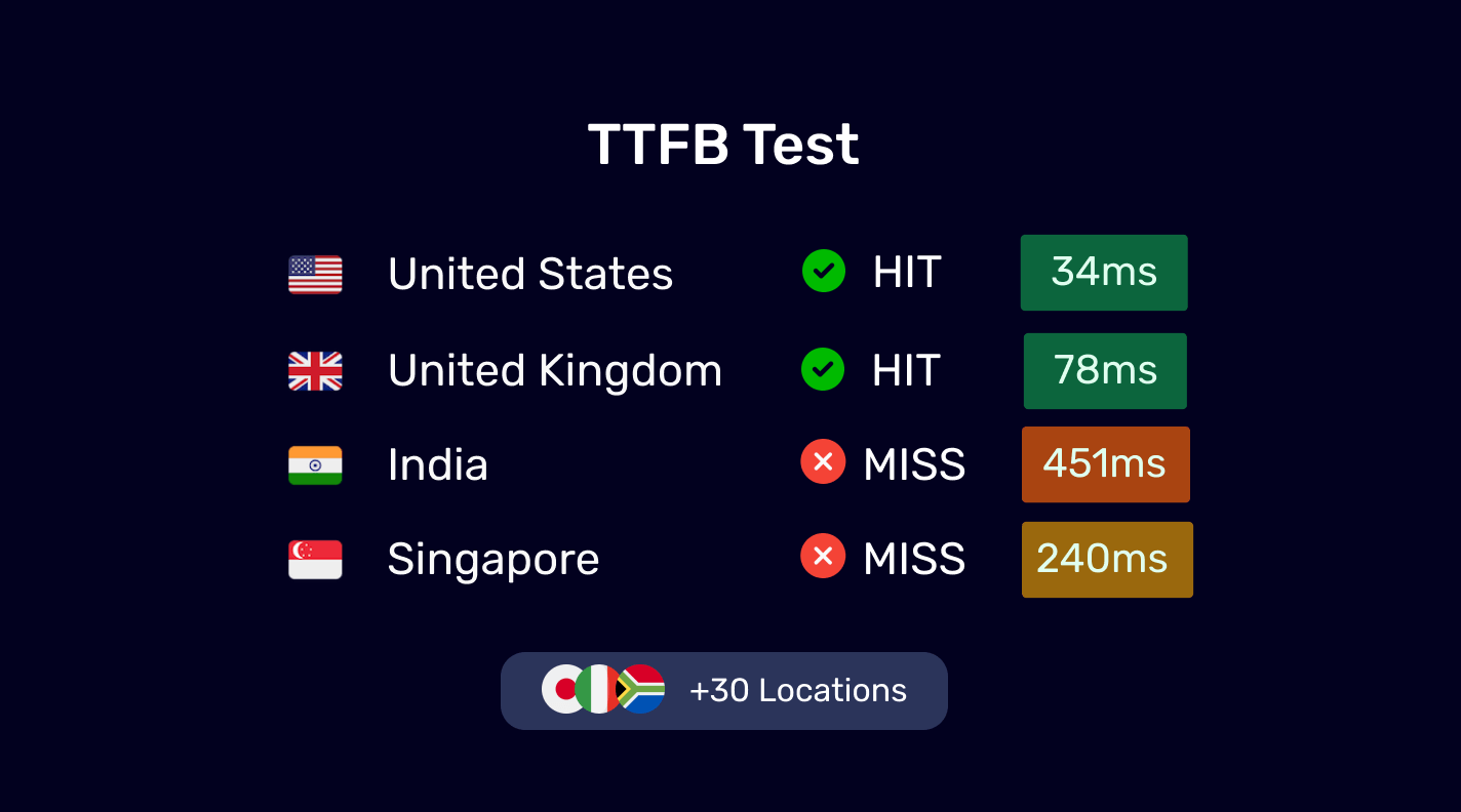 TTFB Test